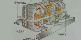 长兆环境为您解析RTO的工作原理