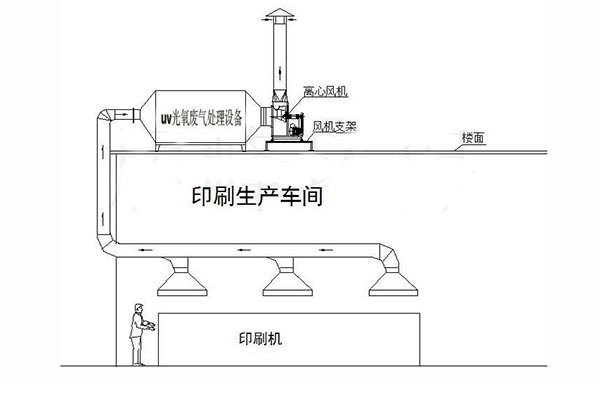 印刷废气