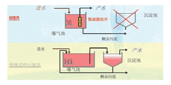 MBR膜处理