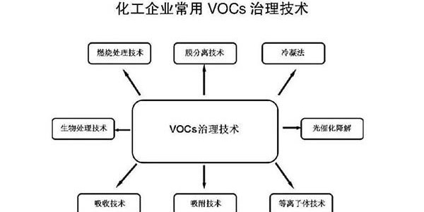 常用VOC治理技术