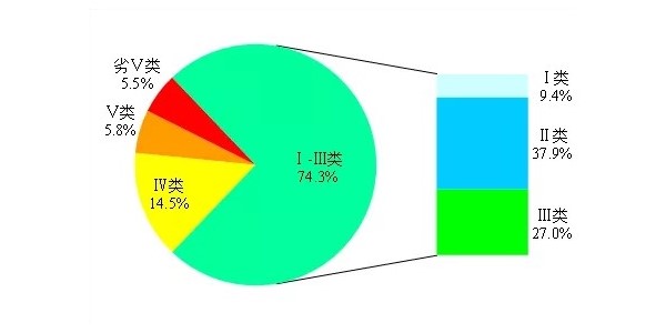 全国地表水水质首次迎来“排行榜”