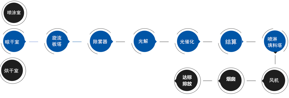 涂装行业解决方案