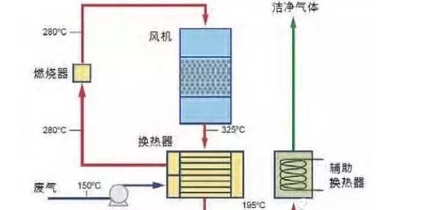 废气治理