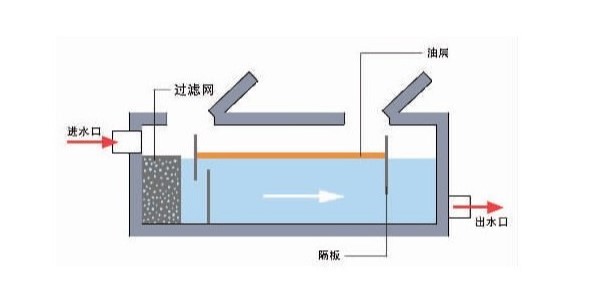 工业领域常见的油水分离方法有哪些